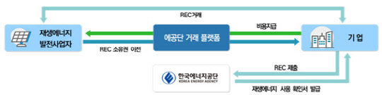 RE100 참여기업의 REC 거래 절차도. <자료:산업통상자원부>